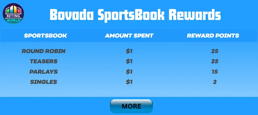 Bovada-SportsBook-Rewards